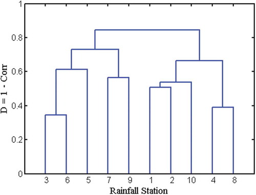 Figure 3. Dendrogram showing the dissimilarity and clustering of the 10 rainfall stations.