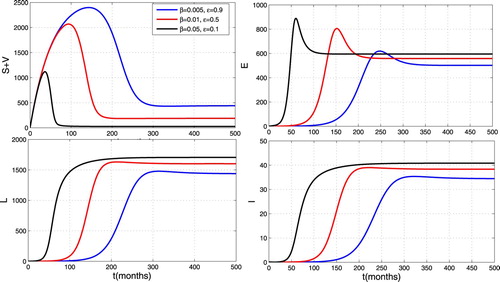 Figure 7. Impact of contact rate and vaccination coverage rate on the spread of TB.