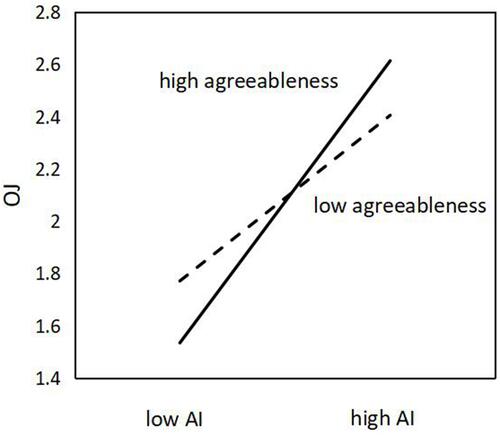 Figure 2 The interactive effect of AI (affective interaction) and agreeableness on overall justice.