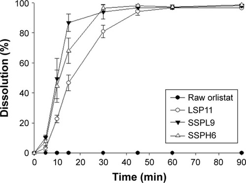 Figure 7 Dissolution profiles of raw orlistat, LSP11, SSPL9, or SSPH6 at pH 1.2 (n=4).Abbreviations: LSP, liquid-SNEDDS preconcentrate; SNEDDS, self-nanoemulsifying drug delivery system; SSPH, solid SNEDDS preconcentrate of a high melting temperature; SSPL, solid SNEDDS preconcentrate of a low melting temperature.