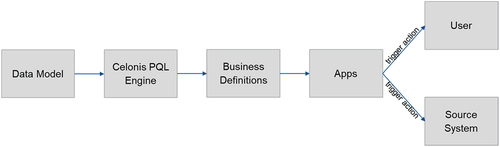 Figure 9. Overview of the procedure for enabling the analysis.