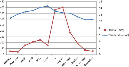 Figure 2. Mean monthly rainfall and temperature of Andit Tid watershed.