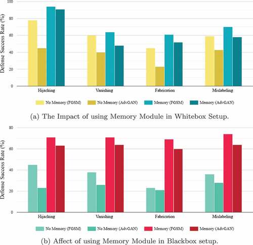 Figure 10. Evaluating and comparing the performance of memory module-based model in different setups.
