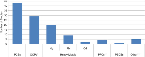 Fig. 3.  Studies by contaminant.*OCPs – e.g. p,p′-DDE, DDT, HCB, PCP.**PFCs – e.g. PFOA, PFOS.***Other – octachlorostyrene, dioxin-like compounds, POPs (specific compounds unspecified).Cd=cadmium; DDE=dichlorodiphenyldichloroethylene; DDT=dichlorodiphenyltrichloroethane; HCB=hexachlorobenzene; Hg=mercury; OCPs=organochlorine pesticides; Pb=lead; PBDEs=polybrominated diphenyl ethers; PCBs=polychlorinated biphenyls; PCP=pentachlorophenol; PFCs=perfluorinated compounds; PFOA=perfluorooctanoic acid; PFOS=perfluorooctanesulfonate; POPs=persistent organic pollutant.