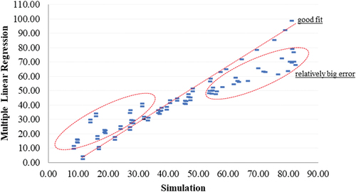 Figure 11. Scatter plot of the simulation and multiple regression results.