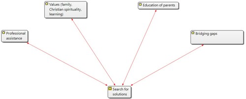 Figure 5. Search for solutions.