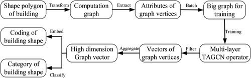 Figure 5. Conceptual model of building shape recognition with graph filters.