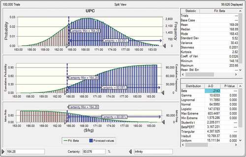 Figure 6. Probability distribution of CAnysP-UPC for 600 L capacity UAE setup (100,000 trials)