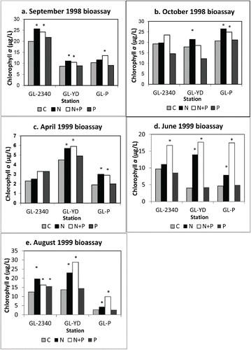 Figure 3. Results of nutrient addition bioassay experiments from 1998 and 1999. Bars represent means of 3 replicates per treatment averaged over 3 days; *above bar represents significant (P < 0.05) difference from control. Panel a = September 1998, panel b = October 1998, panel c = April 1999, panel d = June 1999, panel e = August 1999.