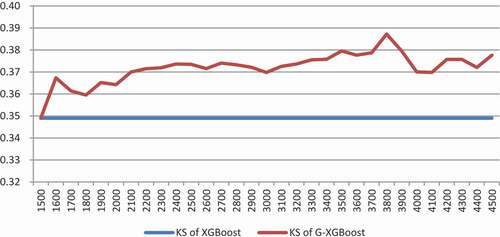 Figure 9. KS under only using bad samples to amplify the sample set.