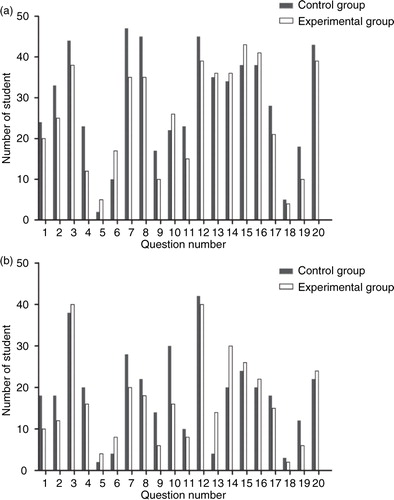 Fig. 3.  The number of students in the control and experimental groups who selected the correct answer immediately (a) and 1 month (b) following the body painting session.