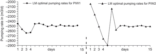 Fig. 3 Identified pumping rates for the aquifer of Fig. 1 under a uniform pumping of 2500 m3 d‐1. Data are perturbed to 5%. Large oscillations are shown on the first 6 days when the hydraulic head is not monitored yet.