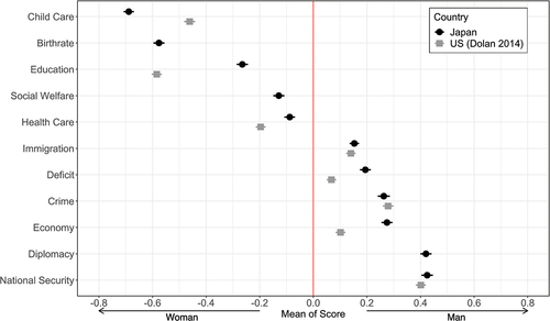 Figure 2. Policy Stereotypes Among Japanese and American Voters.