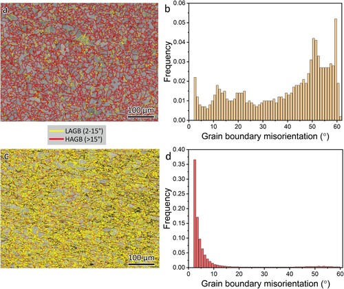 Figure 13. Microstructure evolution of the WAAM-fabricated ER70S-6 side of the bimetal joint, (a) EBSD grain boundary map and (b) grain boundary misorientation distribution of the ER70S-6, (c) EBSD grain boundary map and (d) grain boundary misorientation distribution of the ER70S-6 after fracture.