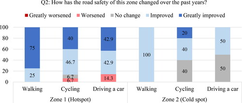 Figure 7. Perceived level of change in road safety over the past 3 years (in %).