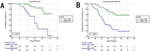 Figure 3 Kaplan-Meier analysis for (A) OS and (B) PFS of PCa patients according to LMR.