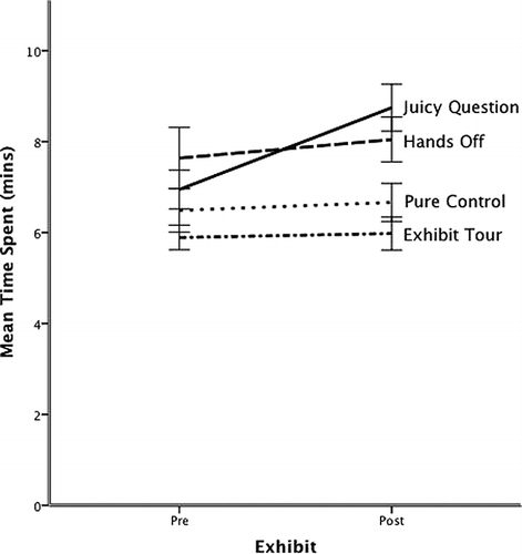FIGURE 8 Mean time spent by groups at the pretest and posttest exhibits. There were no significant differences in any of the planned comparisons. Error bars represent standard errors.