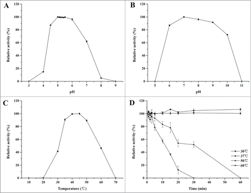 Figure 3. Characterization of rInuAHJ7. (A) Effect of pH on rInuAHJ7. (B) pH stability of rInuAHJ7. (C) Thermoactivity of rInuAHJ7. (D) Thermostability assay. The error bars represent the mean ± SD (n = 3).