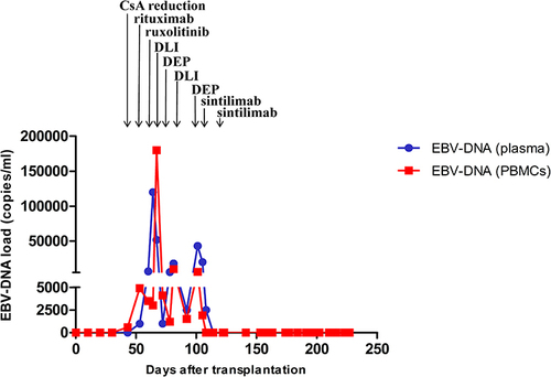Figure 1 Changes in Epstein–Barr virus-deoxyribonucleic acid load in peripheral blood mononuclear cells and plasma throughout treatment.