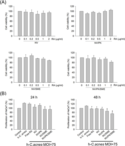 Figure 3 The effect of liposomes on the cytotoxicity and proliferation regulation of human keratinocytes: (A) the cell viability of keratinocytes determined by MTT assay; and (B) the proliferation of h-C. acnes-stimulated keratinocytes after liposome treatment. All data are presented as the mean of three experiments±S.E.M. **p < 0.01 or *p < 0.05 as compared to the h-C. acnes treatment group without liposome intervention.