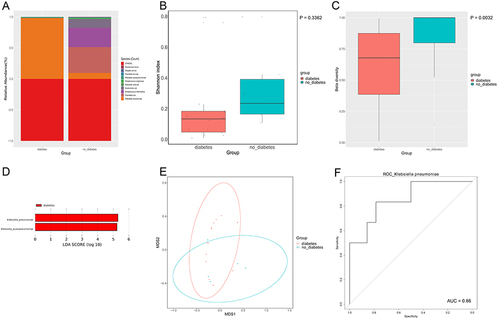 Figure 7 Microbial community from paracentesis fluid samples of PLA patients. (A) Top 10 abundant species in the groups. (B) Shannon index reveals the alpha diversity within the samples. (C) Beta diversity of the groups, with a P-value <0.005. (D) LEfSe analysis. (E) PCoA plot. (F) ROC plot.