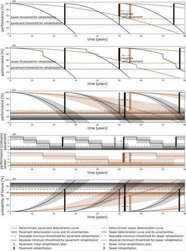 Figure 1. Illustration of pavement and sewer performance deterioration and their integrated rehabilitation: (a) gradual deterioration (Ugarelli, Citation2008); (b) hybrid deterioration; (c) gradual deterioration with uncertainties and threshold areas; (d) discrete deterioration with uncertainties and threshold areas; (e) IMAM from risk point of view. (1) The figures are made using synthetic data to illustrate the concepts. (2) Effects of minor repairs on deterioration curves are not considered. (3) Different uncertainties for performance predictions of the two assets are considered to illustrate that there can be difference in uncertainties. Still, we are not yet able to say that uncertainty in one asset is higher than in the other, as no studies were found to provide this information.