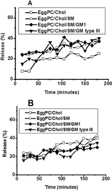 1 Stability of EPC/Chol (□), EPC/Chol/SM (○), EPC/Chol/SM/GM1 (♦), and EPC/Chol/SM/GM type III (dtrif;) liposomes in buffer Tes at 25°C (A) and 37°C (B) measured by the enzyme kinetics method. Each point represents mean values of experiments performed in triplicate. Percentage values varied less than ±5% between determinations.