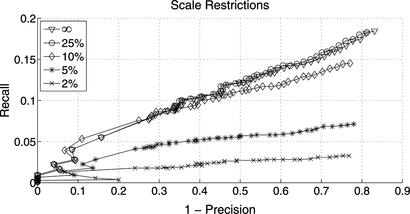 Figure 10 Performance of the scale ratio restriction approach, depicted by the recall 1-precision plot for SIFT features computed on the DVD sample. A moderate restriction allowing 25% of deviation from the ground-truth reproduction scale slightly improves the performance in comparison to the unrestricted case (allowing ∞ deviation). By further increasing the restrictions, the performance decreases because correct matches with imprecisely detected scale are then incorrectly rejected.