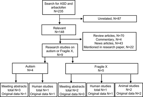 Figure 2 Flow diagram of systematic literature search for articles concerning autism (including Fragile X Syndrome) and arbaclofen or R-baclofen.