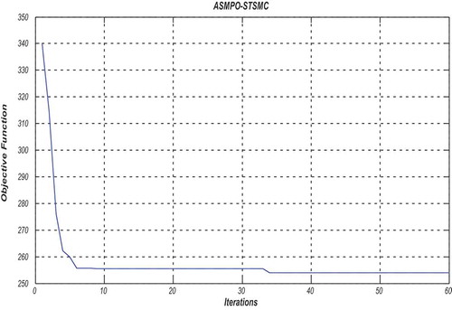 Figure 4. Evolution of the objective function versus the iterations using SMO-STSMC