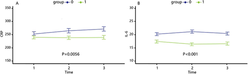 Figure 2 The change in serum inflammation factors CRP (A) and IL-6 (B) at three timepoints. Group 0=Control group, Group 1=Dexmedetomidine group; Time 1=baseline, Time 2=postoperative day 1, Time 3=postoperative day 3.