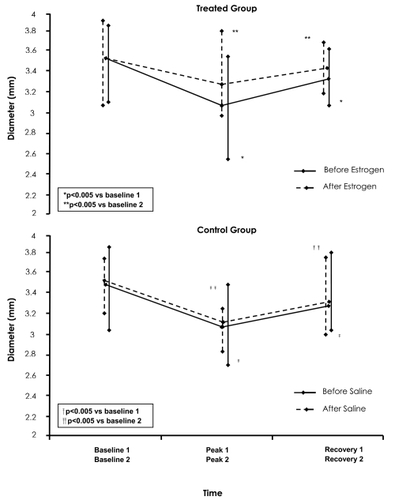 Figure 3 Plot of coronary artery diameter at baseline-1, peak-1, recovery-1, and baseline-2, peak-2, recovery-2 of the first and second atrial pacing (AP) protocol, respectively. Upper panel: For the treated group before (solid line) and after estrogen administration (dotted line). Low panel: For the control group before (solid line) and after saline administration (dotted line).