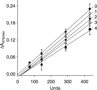 Figure 3.  Relationship of the catalytic activity of mushroom tyrosinase with the enzyme concentrations at different concentrations of compound 4. Concentrations of compound 4 for curves 0-4 were, 0, 40, 80, 120, and 160 μM, respectively.