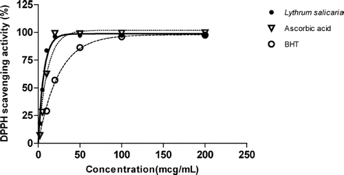 Figure 1  Antioxidant activity of the methanol extract of Lythrum salicaria, BHT, and ascorbic acid by the DPPH assay.