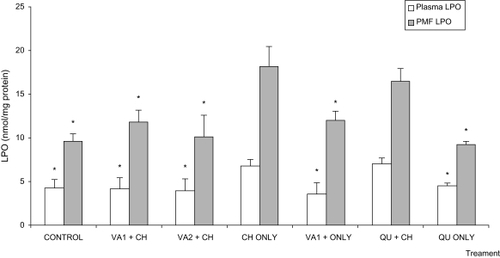 Figure 3 Effect of Vernonia amygdalina on plasma and post mitochondrial fraction (PMF) lipid peroxidation levels of hypercholesterolemic rats.Note: *Significantly different from CH group at p < 0.05.Abbreviations: CH, Cholesterol; VA, Vernonia amygdalina; QU, Questran; LPO, Lipid peroxidation; VA1, 100 mg/kg; VA2, 200 mg/kg.