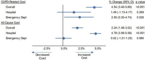 Figure 3 Adjusted percent change in COPD-related and all-cause annual healthcare cost for blood eosinophil count as a continuous measure.