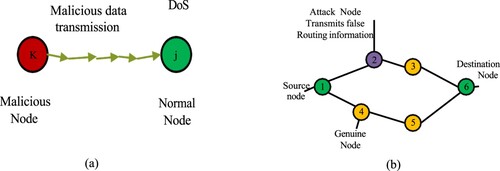 Figure 11. Jamming (a) and Sinkhole (b) attacks at the physical and network layers. (a) Jamming attacks and (b) Sink hole attacks