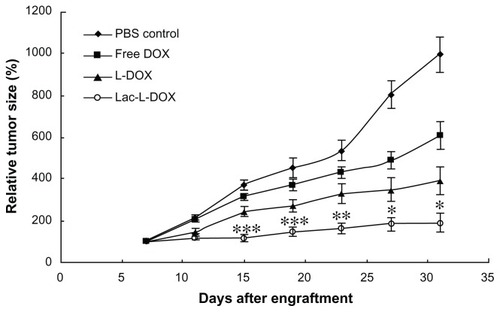 Figure 7 Tumor growth inhibition after intravenous injection of free DOX, L-DOX, or Lac-L-DOX in tumor-bearing mice at a DOX dose of 5 mg/kg body weight.Notes: Data are shown as the mean ± standard deviation (n = 10). ***P < 0.05, statistically significant compared with phosphate-buffered saline control; **P < 0.05, statistically significant compared with free DOX; *P < 0.05, statistically significant compared with L-DOX.Abbreviations: DOX, doxorubicin; L-DOX, liposomal doxorubicin; Lac-L-DOX, lactosylated liposomes encapsulating doxorubicin; PBS, phosphate-buffered solution.