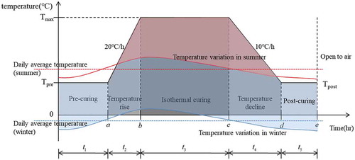 Figure 12. Cycle and temperature setup of PC curing.