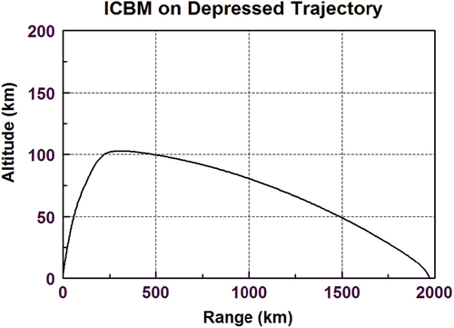 Figure 1. Potential depressed trajectory flown by a Hwasong-14 missile.