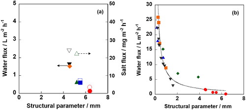 Figure 5. Water and salt fluxes through (a) ZSM-5 membranes and (b) polymeric membranes a function of structural parameters of support. Closed and open keys represented water and salt flux, respectively. In Figure 5(a) ○, SA; □, SB; ▵, SC; ◊, SD; ▿, SE. In Figure 5(b) ○, Al2O3; □, polysulfone; ▵, polyphenylsulfone; ◊, polyether sulfone; ▿, polyvinylidene fluoride.