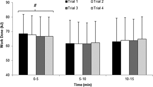 Figure 1. Work done (kJ) for the three 5-min segments during the four time trials. # indicates significantly (P < 0.05) different from 5–10 min and 10–15 min.