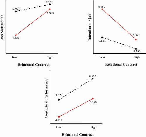 Figure 3. The Moderating Effects of Stigma Consciousness (SC) in Study 2