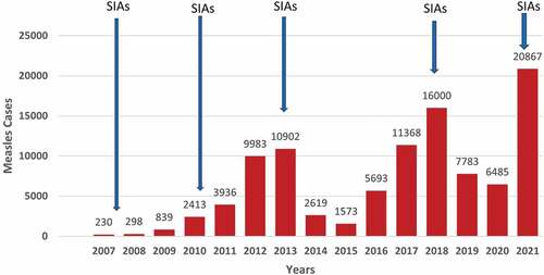 Figure 1. Reported measles cases and supplementary immunization activities in Pakistan 2007–2021.