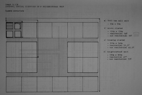 Figure 5. Internal Spatial Hierarchy of a Neighbourhood Unit Based on the TANU Ten Cell Unit. Source: Uhuru Corridor Regional Physical Plan 1975–1978. Main Report III Urban Land Use.