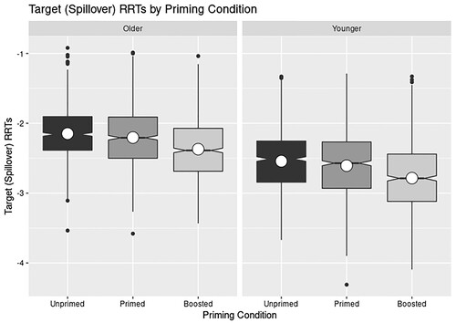 Figure 4. By-group overview of Priming Condition residualised reading times. Central dots indicate means for that condition. A clear stepwise facilitation effect can be seen in the plot, where primed trials were read faster than unprimed trials, and boosted trials faster than primed trials. Although reading times were universally slower in older compared to younger readers, age group did not affect reading times by condition.