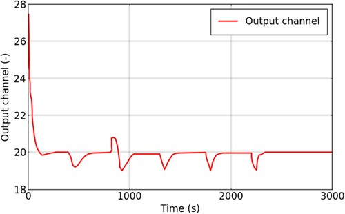 Figure 10. E →F: Temperature at the outlet of PVT. Setpoint is adjusted at 20°C.