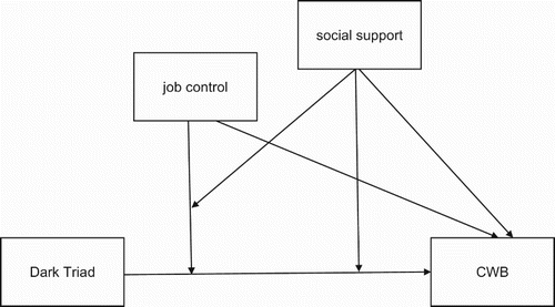 Figure 1. Theoretical model. Expected direct effect of the Dark Triad and moderation effects of job control and social support on CWB.Note: CWB = counterproductive work behavior.
