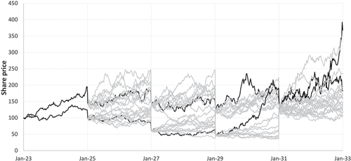 Figure 6. Simulated share prices for 40% share price shocks occurring at two-year intervals through a ten-year simulation cycle, due to physical climate risk events.