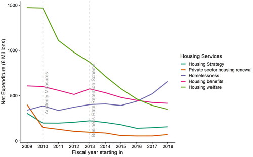 Figure 2. Annual net spending trends within local government housing services in England. Annual values shown relate to fiscal years, i.e., form April 1st to March 31st. Values are adjusted for inflation to 2018 terms using the GDP deflator. Data Source: Ministry of Housing, Communities & Local Government.